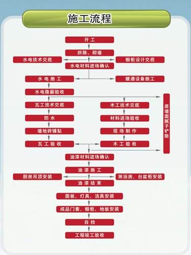 廠房裝修施工流程圖